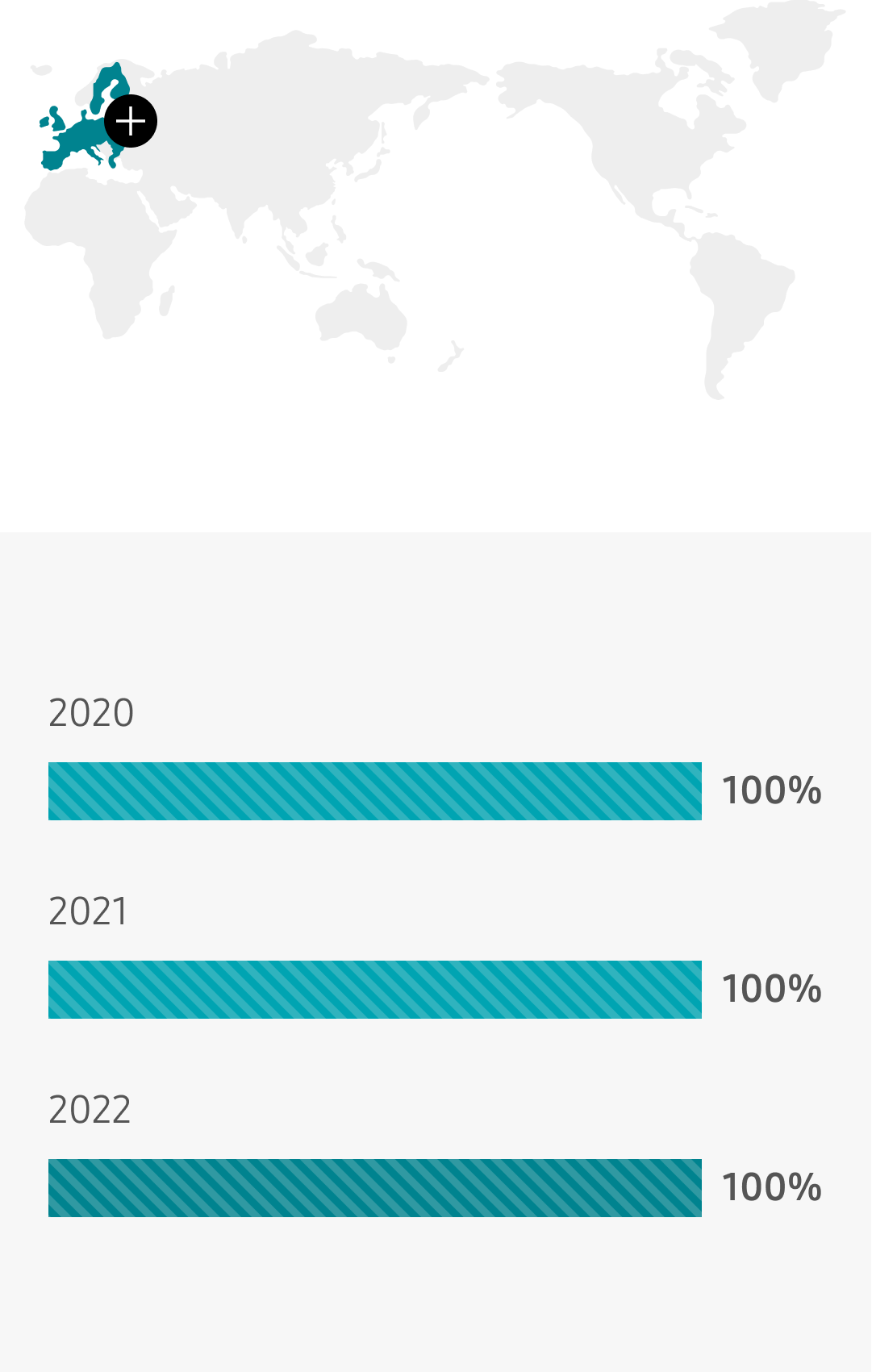 Europe 2019 95% 2020 100% 2021 100%