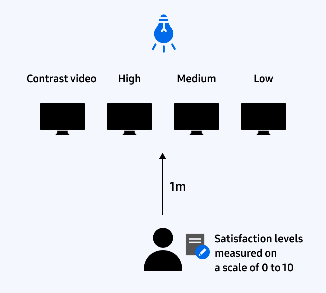 Contrast video, high, medium, low, 1meter, satisfaction levels measured on a scale of 0 to 10. Clinical experiment in relumino mode: one out of the four tvs broadcasts a control video, while the remaining three randomly incorporate high, medium, and low effects to evaluate preference regarding tv viewing.