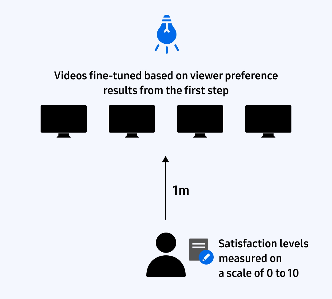 Videos fine-tuned based on viewer preference results from the first step, 1meter, Satisfaction levels measured on a scale of 0 to 10. Clinical experiment in relumino mode: Re-evaluate satisfaction levels with fine-tuned video based on preferences from the first step.
