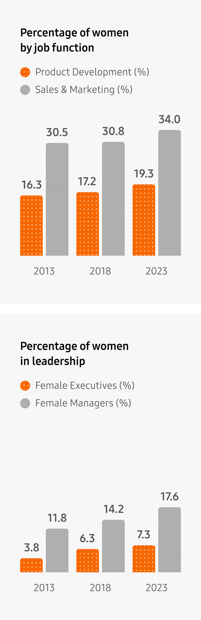 Percentage of women by job function: 2013 - Product Development: 16.3% Sale and marketing: 30.5%, 2018 - Product Development: 17.7% Sale and marketing: 30.8%, 2023 - Product Development: 19.2% Sale and marketing 34%, Percentage of women in leadership: 2013 - Executive: 3.8% Manager: 11.8%, 2018 - Executive: 6.3% Manager: 14.2%, 2023 - Executive: 7.3% Manager 17.6%