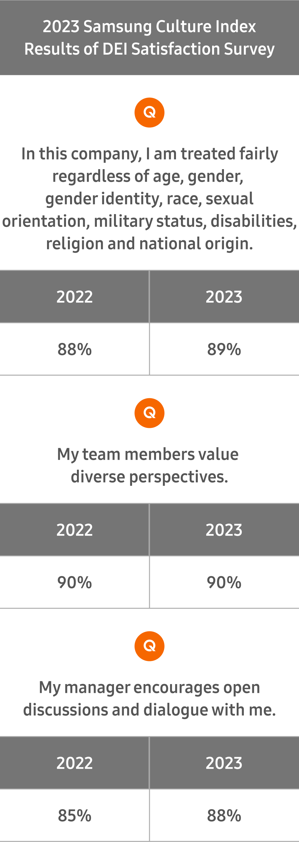 2023 Samsung Culture Index Results of DEI Satisfaction Survey Q  :In this Company, I am treated fairly regardless of age, gender, gender identity, race, sexual orientation, military status, disabilities, religion and national origin. - 2022 88%, 2023 89% / Q : My team members value diverse perspectives. - 2022 90%, 2023 90% / Q : My manager encourages open discussions and dialogue with me. - 2022 85%, 2023 88%