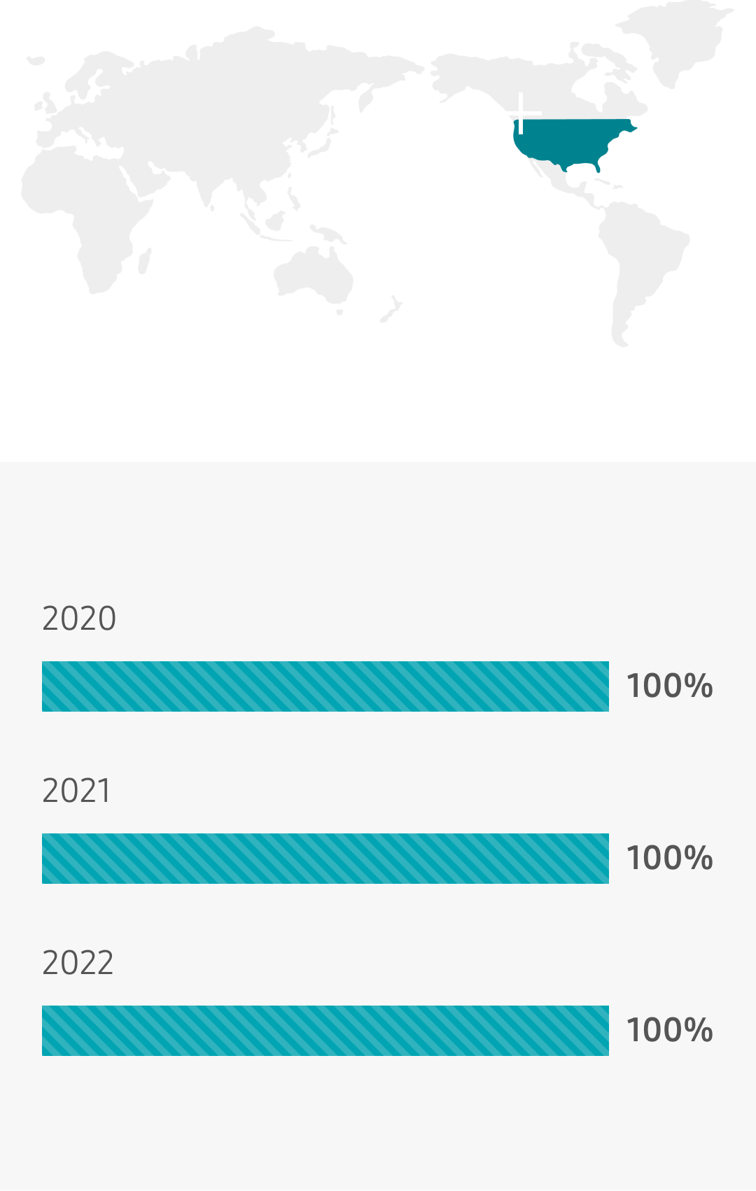 U.S. 2021 100%, 2022 100%, 2023 100% 