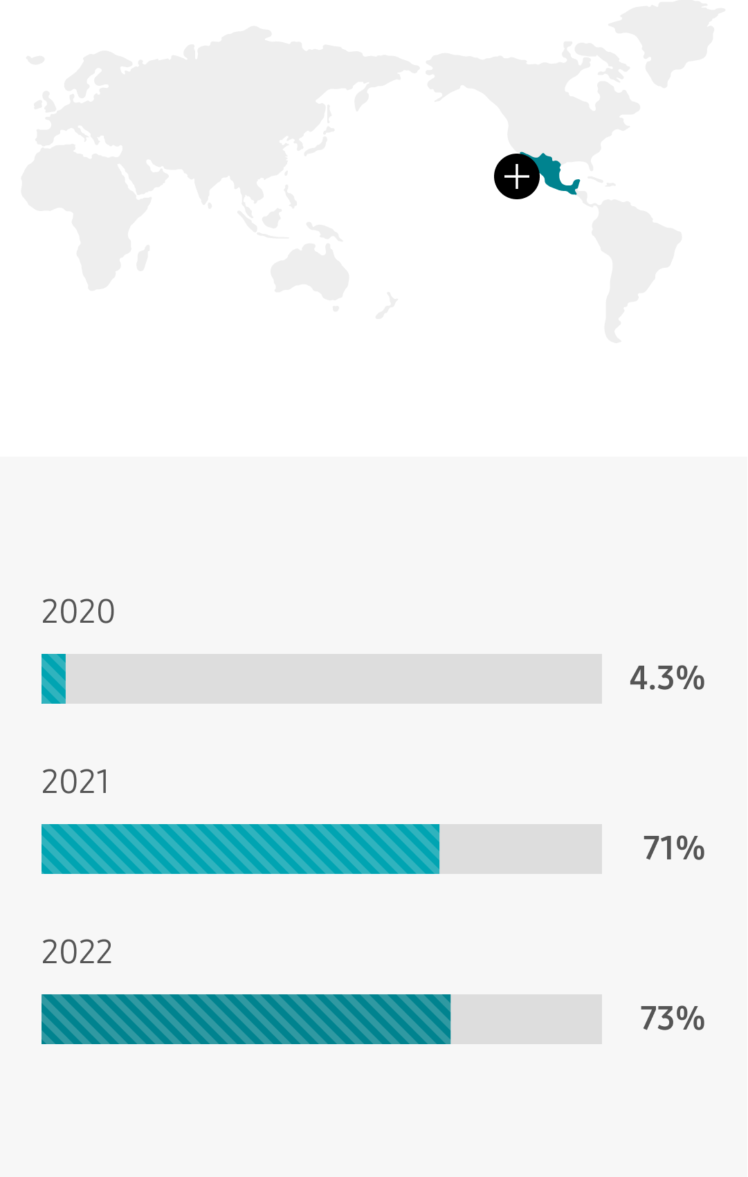 Mexico 2021 71%, 2022 73%, 2023 70%