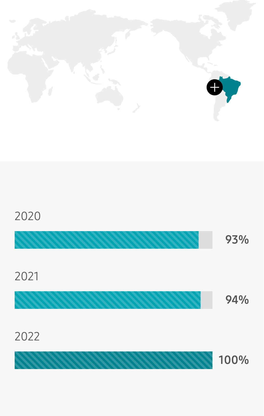 Brazil 2021 94%, 2022 100%, 2023 100%