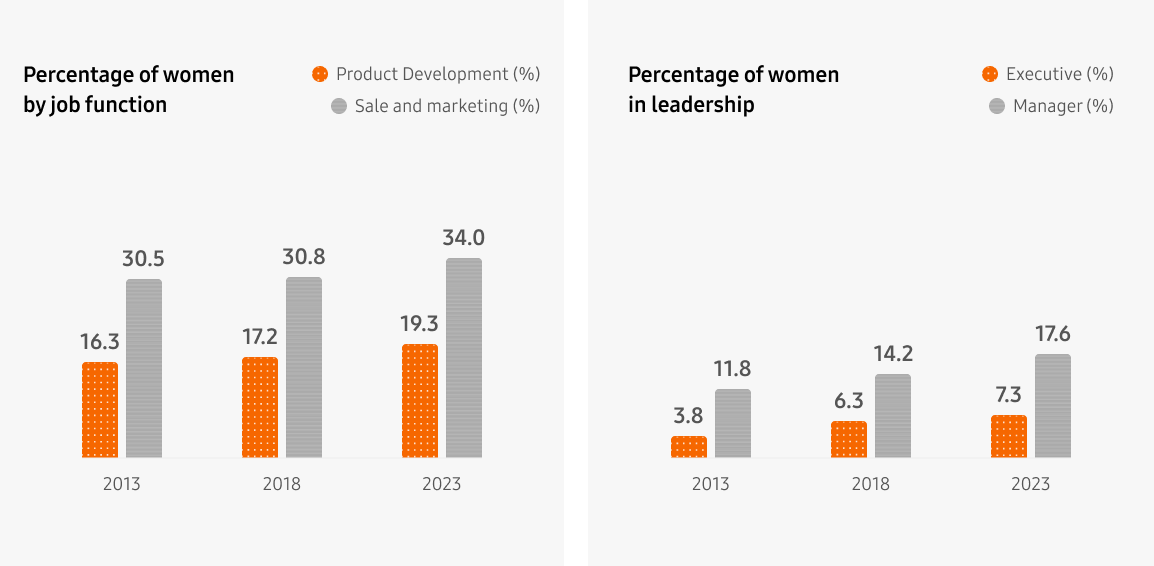 Percentage of women by job function: 2013 - Product Development: 16.3% Sale and marketing: 30.5%, 2018 - Product Development: 17.7% Sale and marketing: 30.8%, 2023 - Product Development: 19.2% Sale and marketing 34%, Percentage of women in leadership: 2013 - Executive: 3.8% Manager: 11.8%, 2018 - Executive: 6.3% Manager: 14.2%, 2023 - Executive: 7.3% Manager 17.6%