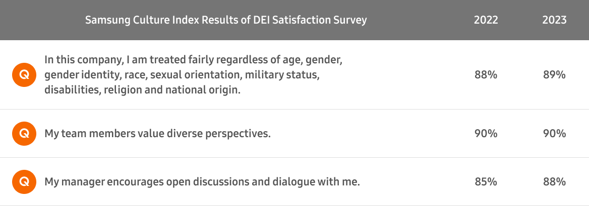 2023 Samsung Culture Index Results of DEI Satisfaction Survey Q  :In this Company, I am treated fairly regardless of age, gender, gender identity, race, sexual orientation, military status, disabilities, religion and national origin. - 2022 88%, 2023 89% / Q : My team members value diverse perspectives. - 2022 90%, 2023 90% / Q : My manager encourages open discussions and dialogue with me. - 2022 85%, 2023 88%