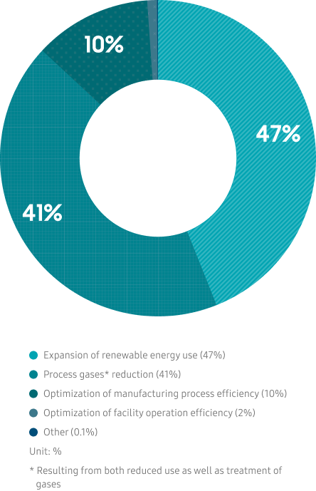Unit: %, Expansion of renewable energy use(44%), Process gas treatment(43%), Optimization of manufacturing process efficiency(12%), Optimization of facility operation efficiency(1%), Other(0.1%)
