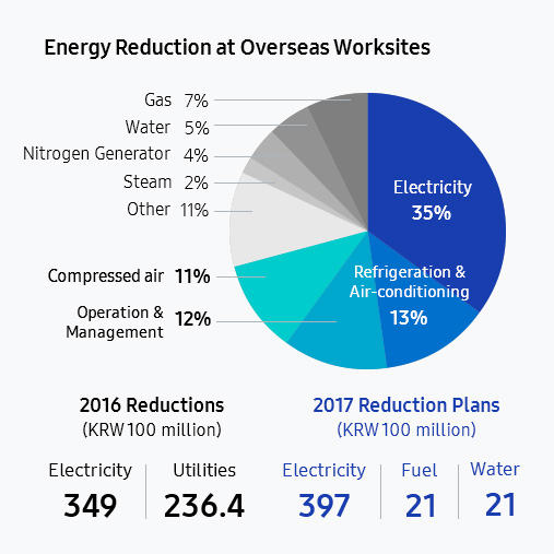 This infographic contains the energy reduction at overseas worksites. In 2016, we saved 34.9 billion KRW in electricity, 23.64 billion KRW in utilities. In 2017, we aims 39.7 billion KRW in electricity, 2.1 billion KRW in fuel, 2.1 billion KRW in water. The proportions are 35% in electricity, 13 % in Refrigeration & Air-conditioning, 12 % in operation & management, 11 % in compressed air, 7 % in gas, 4% in nitrogen generator, 2% in steam, 11% in miscellaneous.