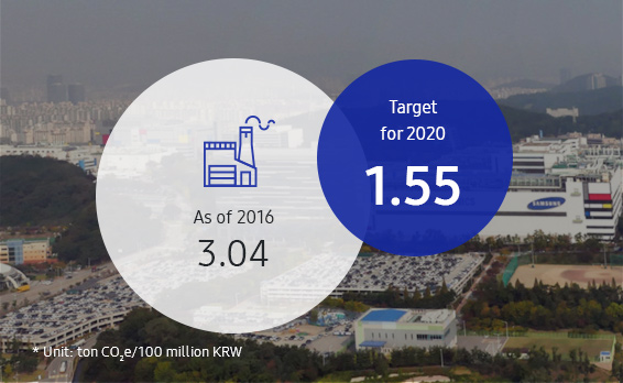 This infographic contains the intensity-based GHG emissions for global worksites. In 2006, the GHG emissions intensity was 3.04 tons CO2e/100 million KRW. In 2020, it aims to be 1.55 tons CO2e/100 million KRW. 