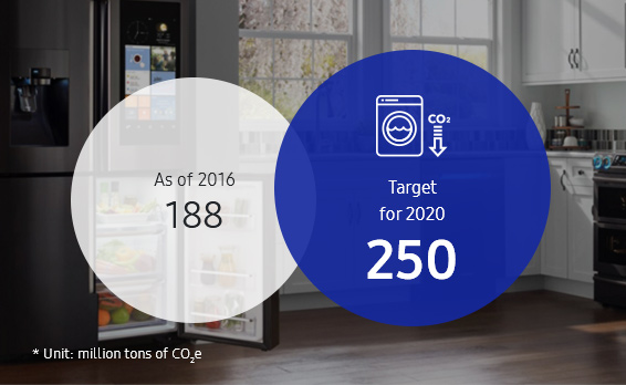 This infographic contains the GHG gas reduction in product use phase. From 2009 to 2016, the cumulative amount of the GHG gas reduction in product use phase is 188 million tons CO2. It aims to be 250 million tons CO2 until 2020.
