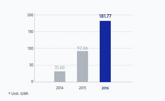 This infographic contains the use of renewable energy of global worksites. In 2014, 31.60 GWh of the renewable energy uses, in 2015, 92.06 GWh, in 2016, 188.77 GWh. 