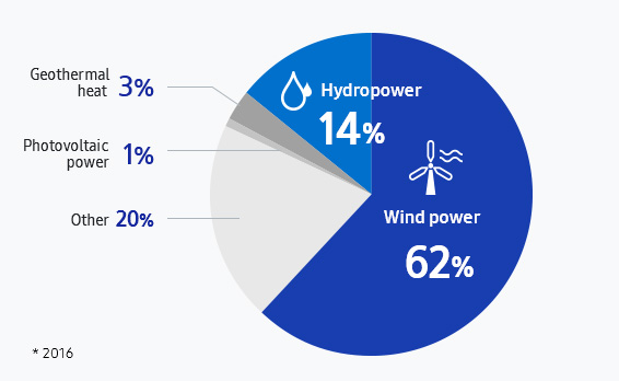 This infographic shows the rate of renewable energy use. As of 2016, wind power is 62%, hydropower 14%, geothermal heat 3%, photovoltaic power  1%, others 20%. 